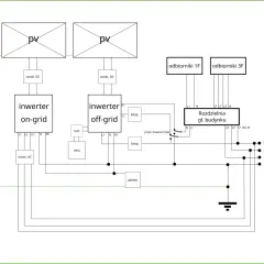 Schemat instalacji off grid z panelami PV, inwerterami on-grid i off-grid, akumulatorem (AKU) i rozdzielnią główną budynku.
