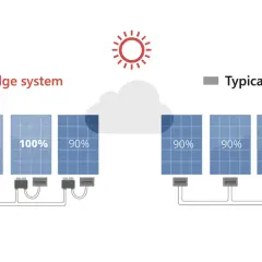 Porównanie systemów: SolarEdge z pełną mocą paneli (100%) i typowy system z zacienieniem (90%). Hoymiles oferuje wydajność.