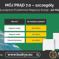 Dofinansowanie do fotowoltaiki w programie Mój Prąd 7.0: magazyn energii do 16 tys. zł, magazyn ciepła do 1 tys. zł, falownik hybrydowy do 2 tys. zł.