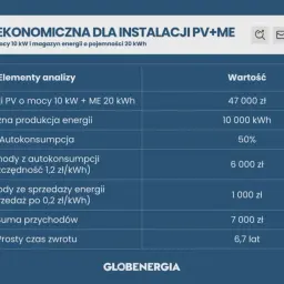 Cena fotowoltaiki 10 kW: Ile kosztuje i jak zaoszczędzić w 2026?
