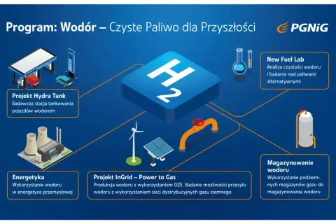 Grafika przedstawia program "Wodór – Czyste Paliwo dla Przyszłości" PGNiG, ilustrując projekty: Hydra Tank, Energetyka, InGrid, New Fuel Lab i Magazynowanie wodoru.