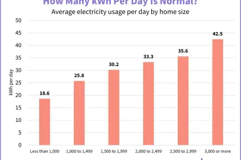 Wykres słupkowy pokazuje średnie zużycie energii elektrycznej w kWh dziennie w zależności od wielkości domu. Im większy dom, tym wyższe zużycie kWh.