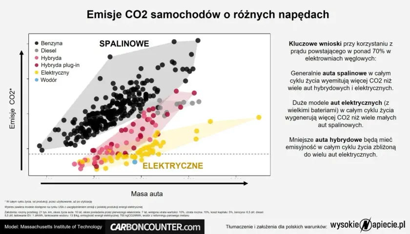 Wykres porównuje emisje CO2 aut spalinowych, hybrydowych i elektrycznych. Elektromobilność, zwłaszcza aut elektrycznych, wypada korzystniej w całym cyklu życia.