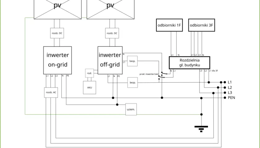 Schemat instalacji off grid z panelami PV, inwerterami on-grid i off-grid, akumulatorem (AKU) i rozdzielnią główną budynku.