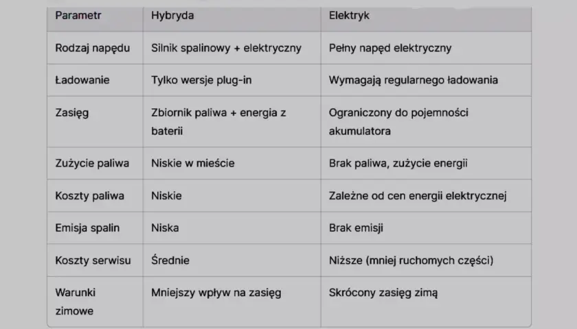 Tabela porównująca samochód hybrydowy i elektryczny: napęd, ładowanie, zasięg, zużycie paliwa, koszty, emisje, serwis i warunki zimowe.