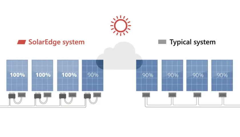 Porównanie systemów: SolarEdge z pełną mocą paneli (100%) i typowy system z zacienieniem (90%). Hoymiles oferuje wydajność.