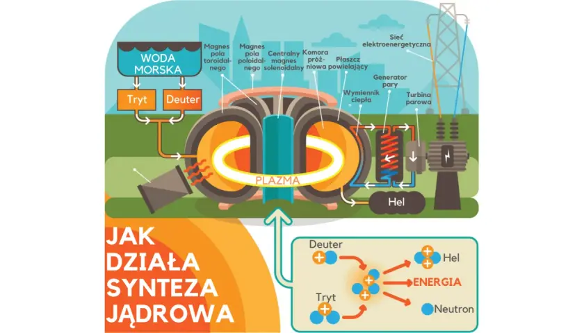 Schemat ilustruje działanie reaktora do fuzji jądrowej, gdzie deuter i tryt tworzą plazmę, generując energię.
