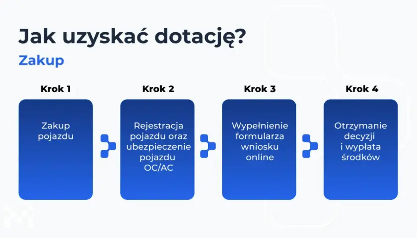 Schemat: Jak uzyskać dotację na mój elektryk? Krok 1: Zakup pojazdu. Krok 2: Rejestracja i ubezpieczenie. Krok 3: Wypełnienie wniosku. Krok 4: Decyzja i wypłata środków.