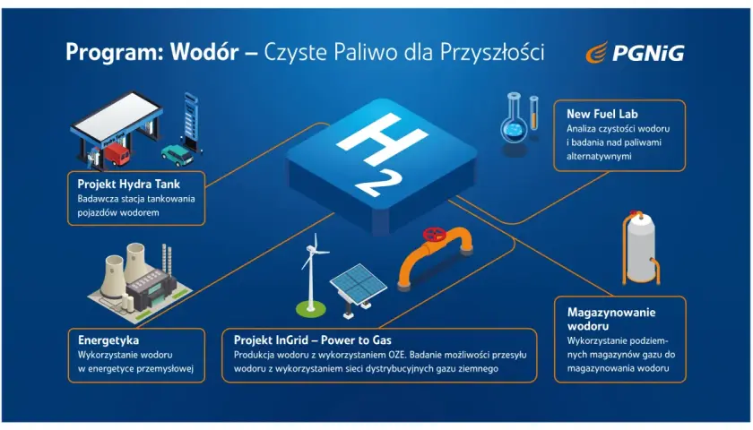 Grafika przedstawia program "Wodór – Czyste Paliwo dla Przyszłości" PGNiG, ilustrując projekty: Hydra Tank, Energetyka, InGrid, New Fuel Lab i Magazynowanie wodoru.