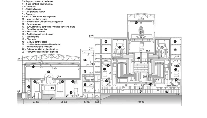 Przekrój reaktora RBMK-1000 z widocznymi elementami jak turbina, separator i mechanizm tankowania.