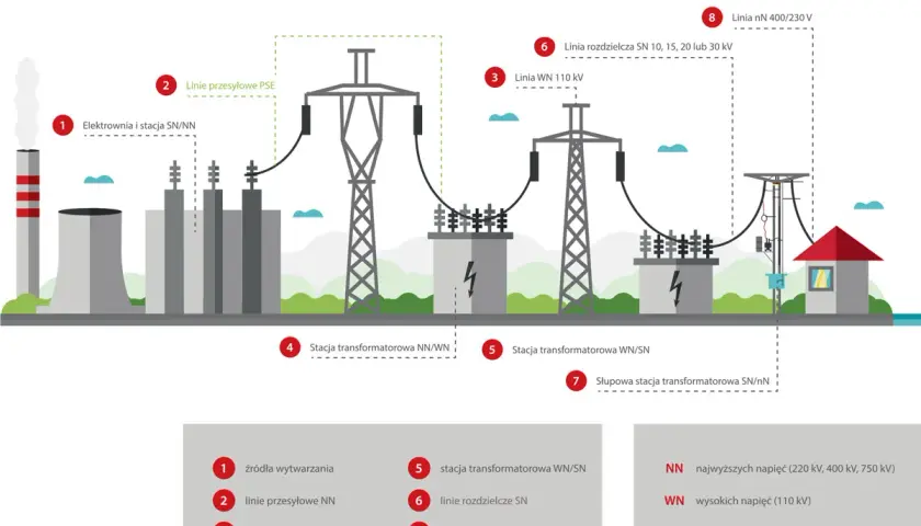 Skąd prąd w gniazdku? Rodzaje elektrowni w Polsce i ich przyszłość