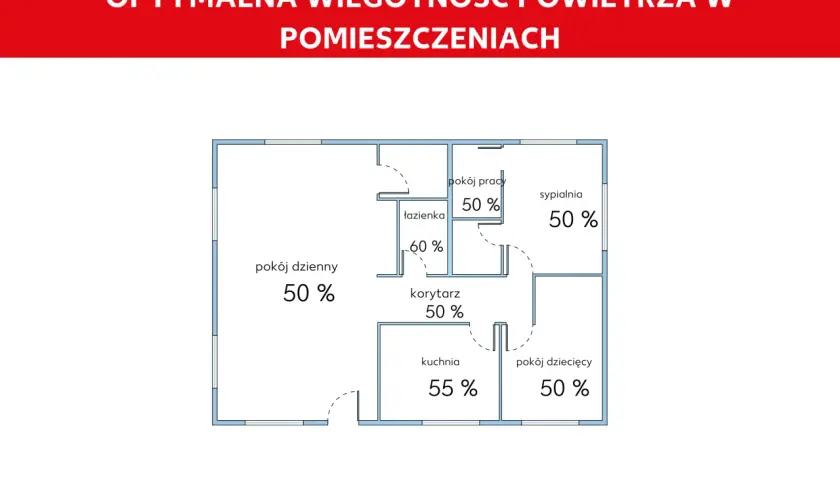 Schemat mieszkania z oznaczoną optymalną wilgotnością w pomieszczeniach: 50% w salonie, sypialni, pokoju pracy, dziecięcym i korytarzu, 55% w kuchni i 60% w łazience.