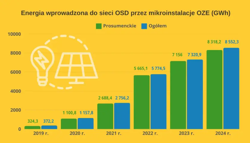 Polska fotowoltaika: 50% OZE, giganci i wyzwania sieci