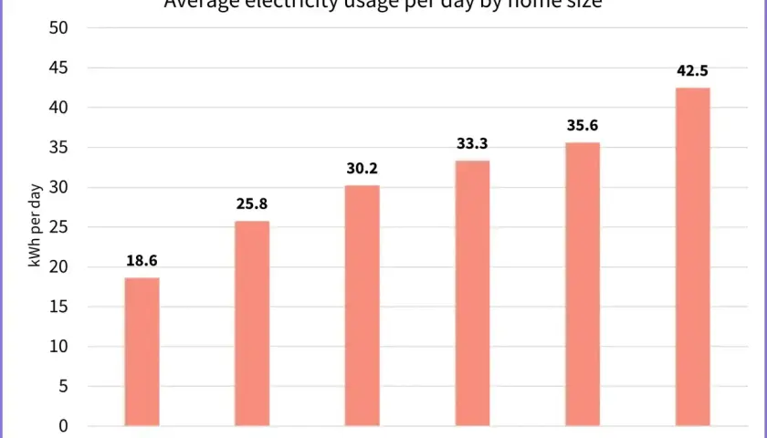 Wykres słupkowy pokazuje średnie zużycie energii elektrycznej w kWh dziennie w zależności od wielkości domu. Im większy dom, tym wyższe zużycie kWh.