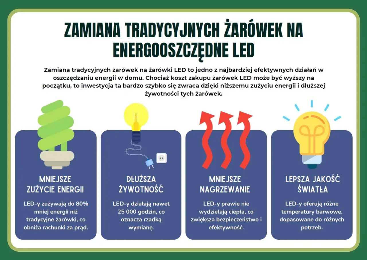 Zamiana żarówek na LED to klucz do oszczędzania prądu. Mniejsze zużycie energii, dłuższa żywotność, mniejsze nagrzewanie i lepsza jakość światła to główne zalety.