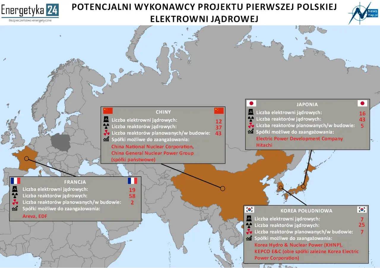Mapa pokazuje potencjalnych wykonawców elektrowni atomowych w Europie i Azji, z danymi o liczbie reaktorów i spółkach zaangażowanych w Chinach, Japonii, Francji i Korei Południowej.