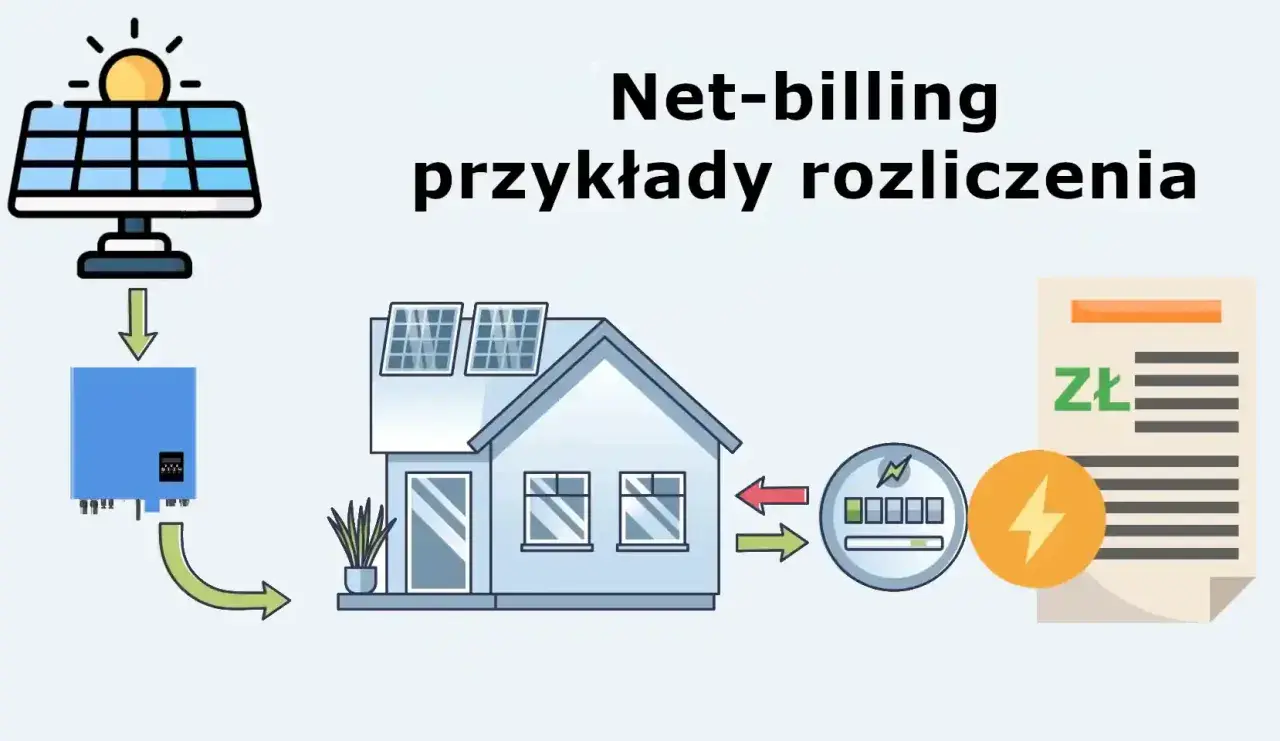 Schemat ilustruje net-billing: panele słoneczne na dachu domu, falownik, licznik energii i rachunek.