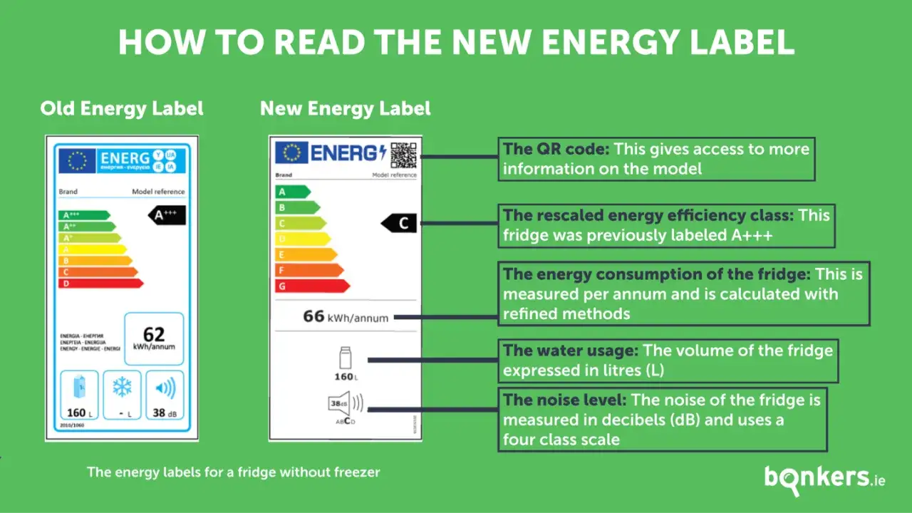 Nowa etykieta energetyczna pokazuje lodówkę o klasie energetycznej E, zużyciu 66 kWh/rok i głośności 38 dB.